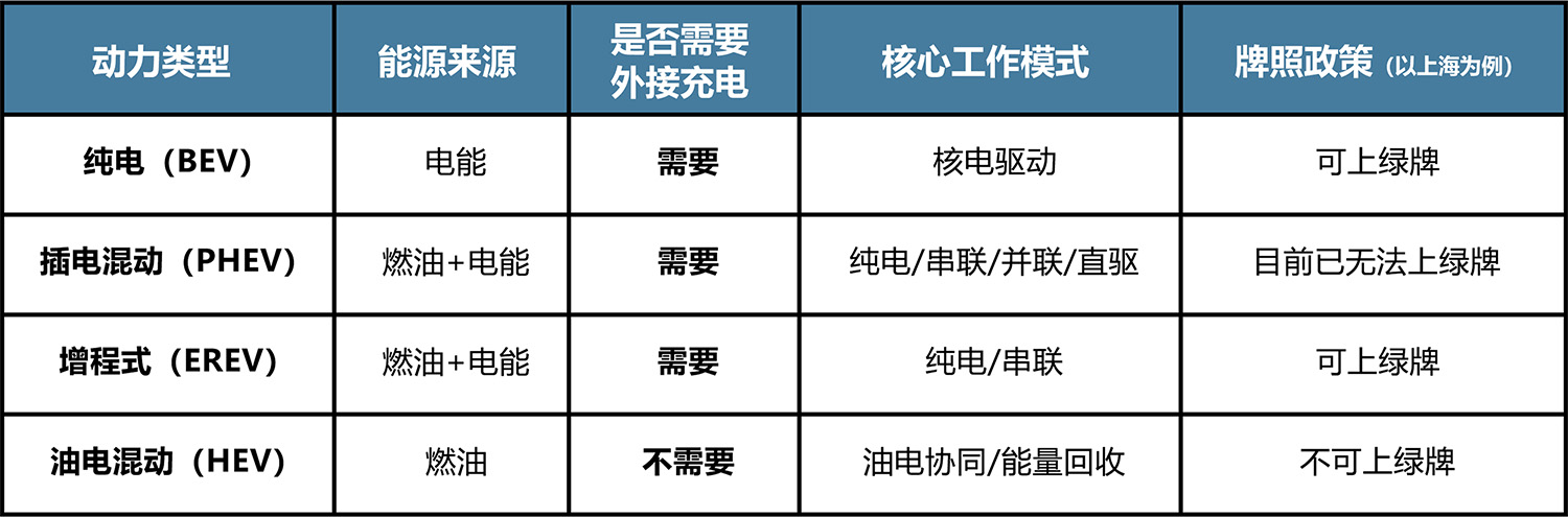 新能源電動(dòng)汽車(chē)選型方案